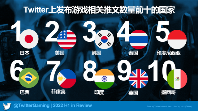 国产游戏如何通过海外社媒走向国际：专访Twitter大中华区副总