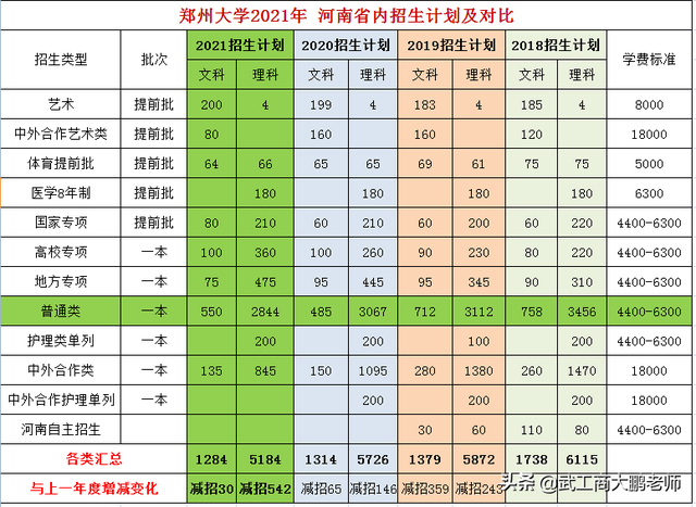 郑州大学2021在河南持续减招，投档分预估：理科605分，文科615