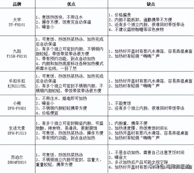 6款电热饭盒比较试验：苏泊尔经热饭煮饭测试后出现空隙，客服称是正常现象