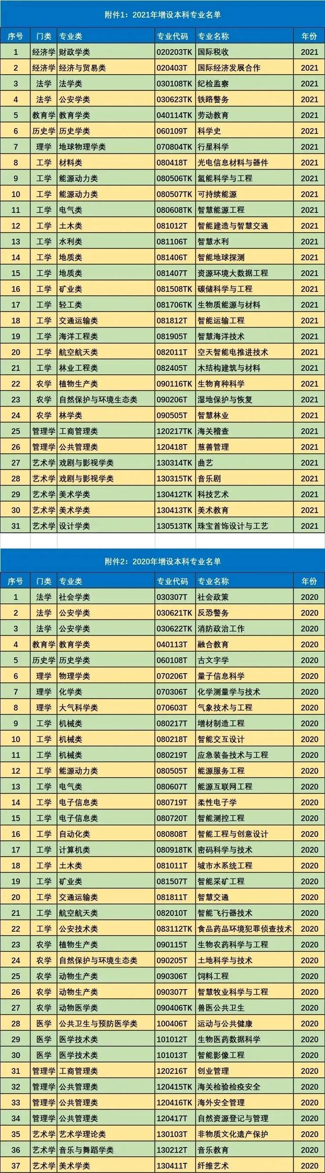 2022最新版！大学本科771个专业大全！仔细研究，认真报考