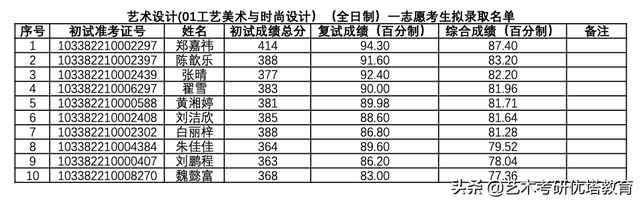 浙江理工大学艺术与设计学院2022年考研拟录取名单及数据解读