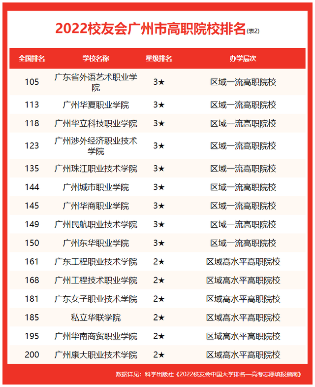 2022广州市高职院校排名，广东轻工职业技术学院全国排名第5