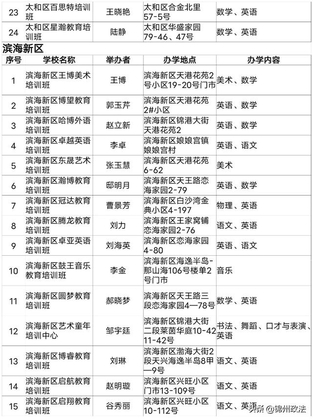 2020年度锦州第一批评估检查合格的661家民办学校