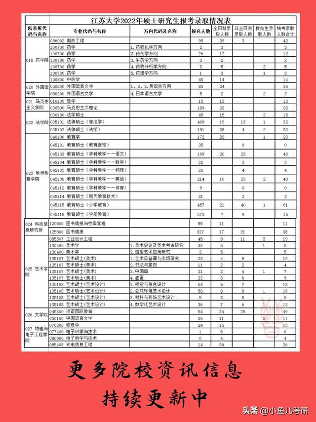 江苏大学硕士研究生招生，各专业考研报录比！