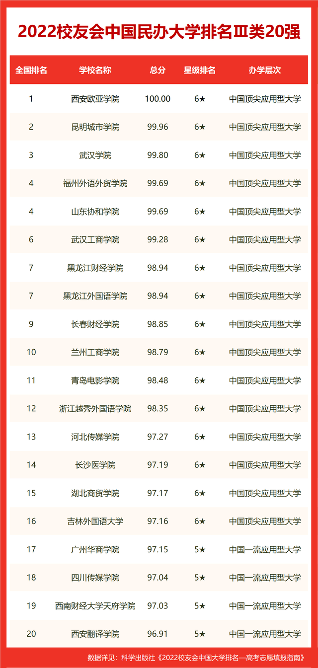 校友会2022中国影视表演类大学排名，上海戏剧学院第三