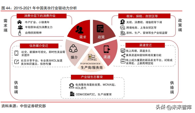 美妆行业竞争格局专题研究：研发升级，文化自信，高端分流