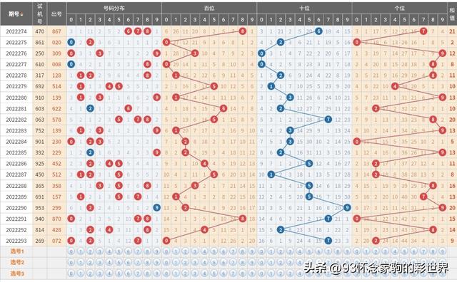 3D第22294期走势分析及晒票！1200元复式票心比天高，购彩需理性