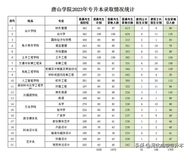 2023年专升本唐山学院录取分数线！