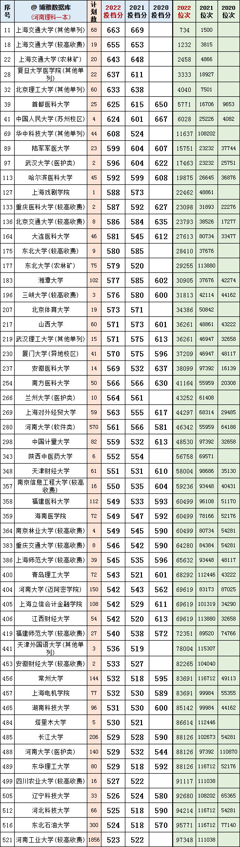 河南理科2020~2022一本投档分、位次