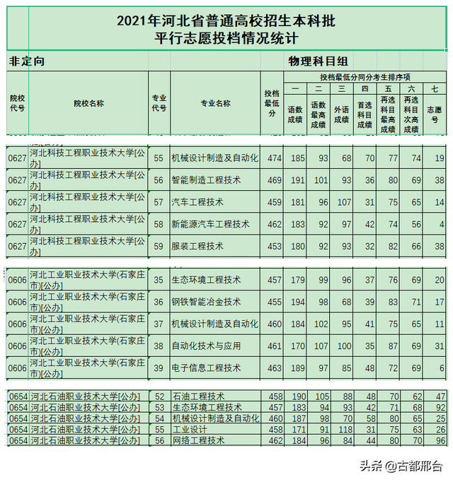 2021年河北3所职业类大学本科专业投档情况