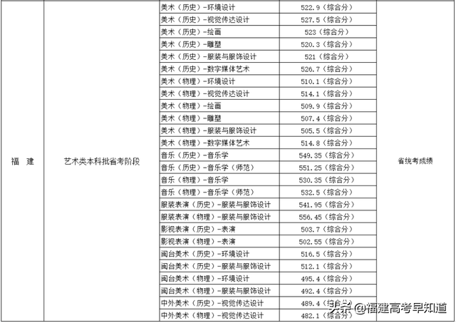 2022年福建各批次院校投档分更新中！你被录取了吗？