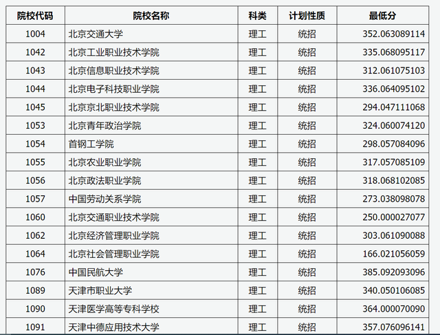 山西省2021年高考专科（理工）最低投档线，669所学校130分可上