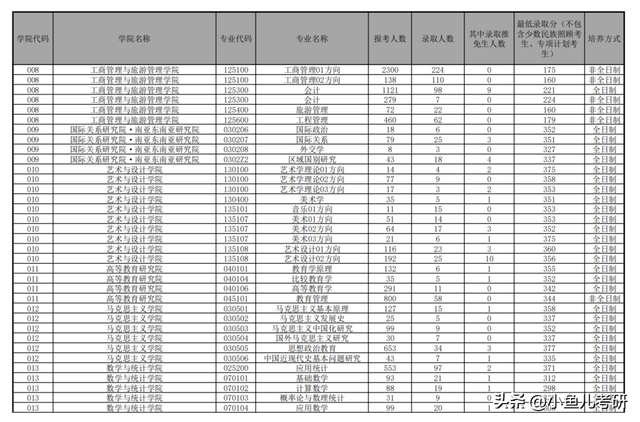 云南大学硕士研究生招生，各专业考研报录比！