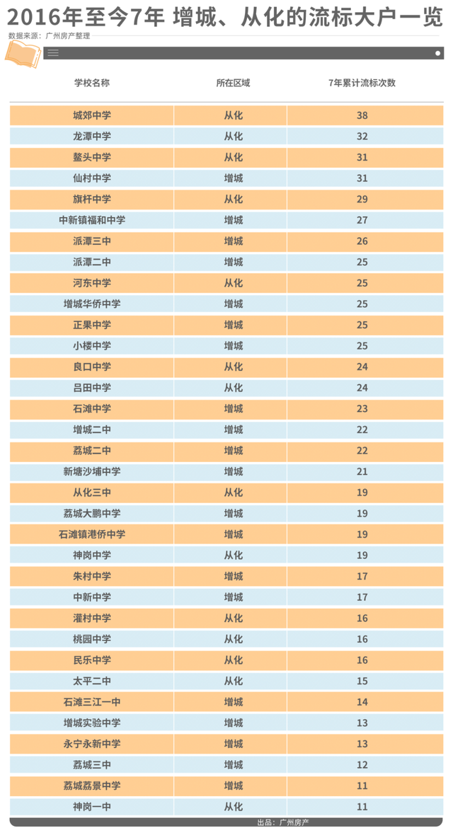 增城VS从化，教育洼地也有翻身机会