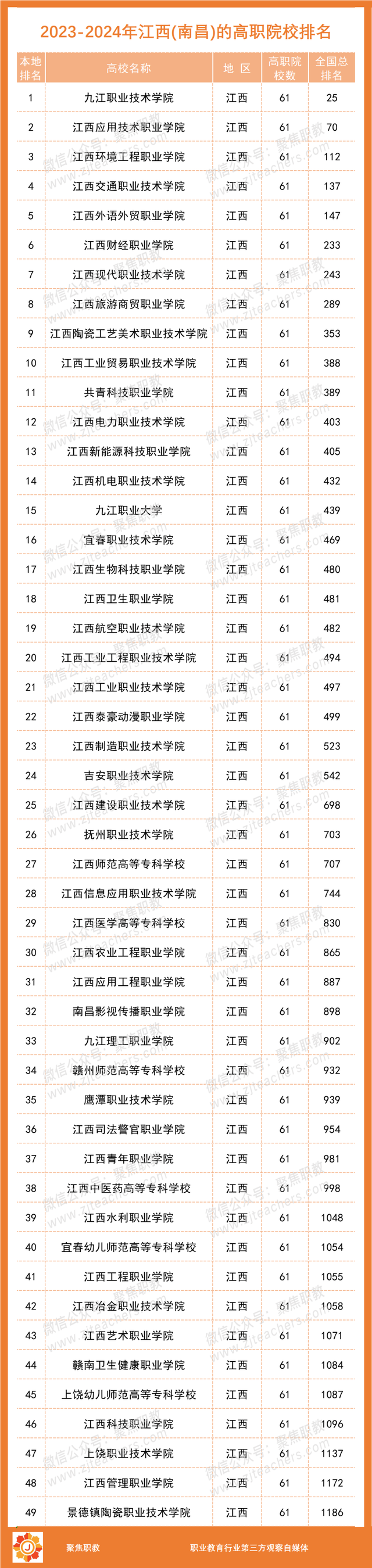 各地No.1出炉！2023全国高职院校分地区排行榜来了