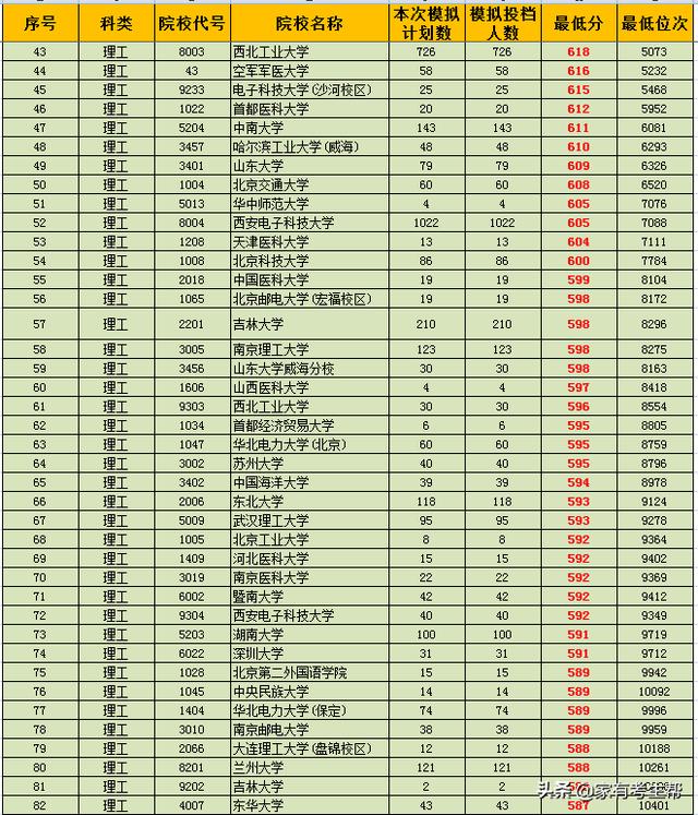 定了！2019年陕西一本（理科）正式投档，600分以上53所