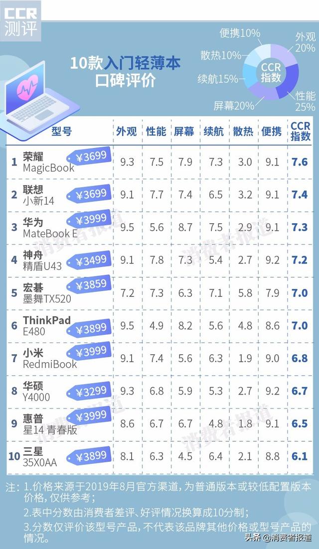 31款笔记本电脑口碑：三星屏幕泛白，小米续航、散热获差评