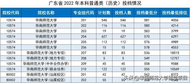 火爆！2022年华师高考本科投档线公布，你考上了吗？