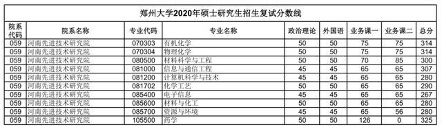 汇总：郑州大学2020研究生招生复试分数线(完整版)，收藏！