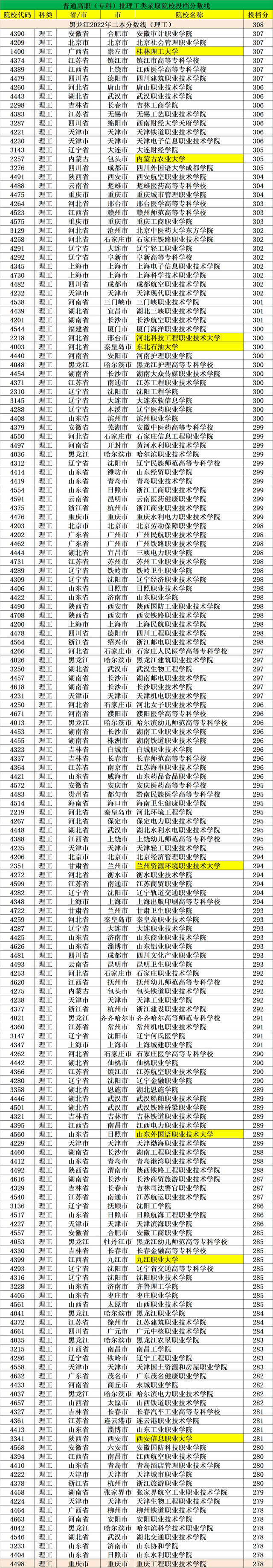 在黑龙江录取高职、专科的院校524所：投档分最高超二本线50分