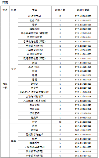 天津师范大学2019年普通批次录取分数