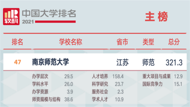 7大权威榜单，起底南京师范大学的“真正实力”！