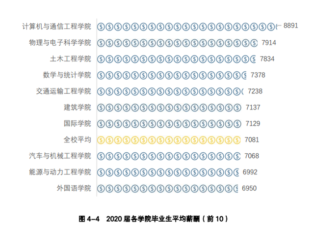 看就业选专业！刚超控制线就看看长沙理工大学就业招生情况