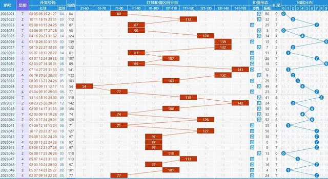 双色球第2023051期分析预测号码