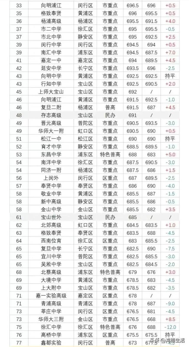 上海300所学校中考分数排位！2023你的目标校是哪一所？