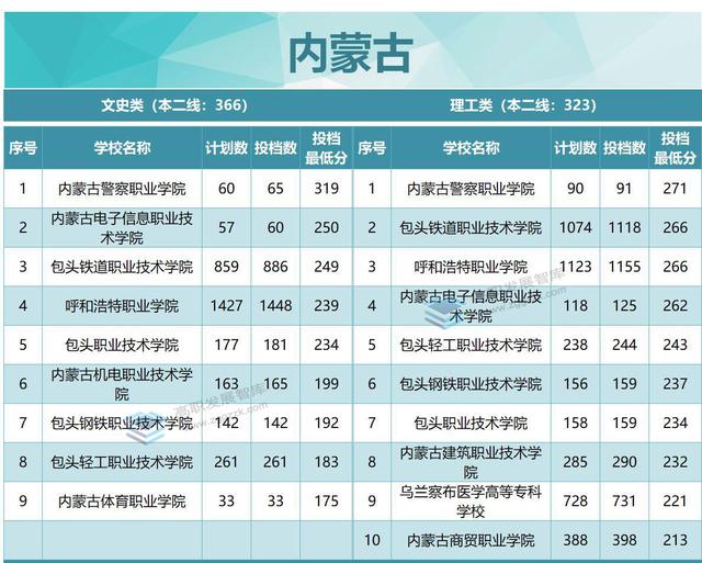 厉害了！22所超本科线！2022年各省专科投档分数线TOP10出炉