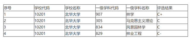 东华大学、西华大学、南华大学、北华大学，傻傻分不清，谁更强？