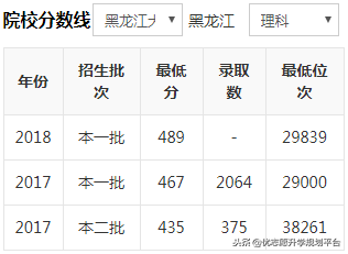 盘点黑龙江大学历年分数线，是几本院校？值得上吗？