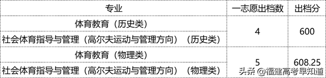 2022年福建各批次院校投档分更新中！你被录取了吗？