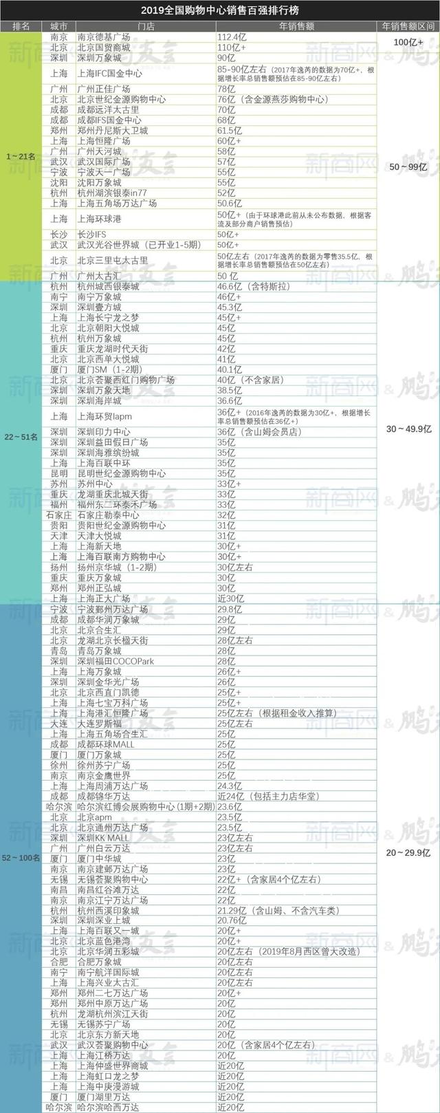 各大城市购物中心排名，谁是中国最强商圈？