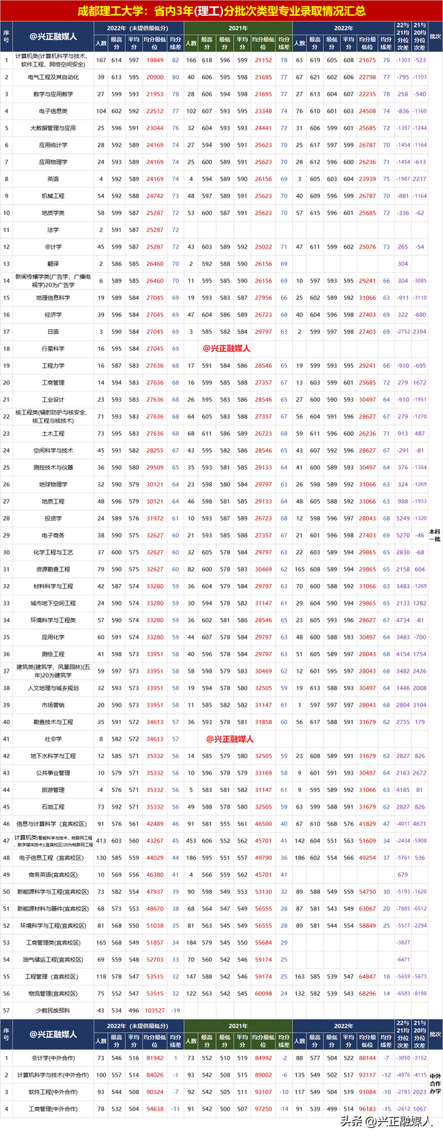 成都理工大学2022年专业录取汇总(分省批次类型)，23届请收藏