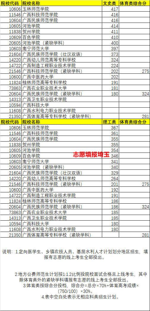 2021年广西高考专科提前批(定向/体育/其他类)投档最低分排名