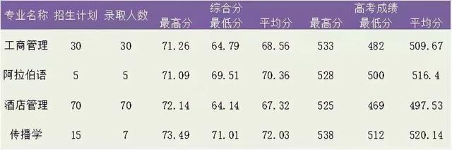 浙江越秀外国语学院2022年各类别分专业录取数据