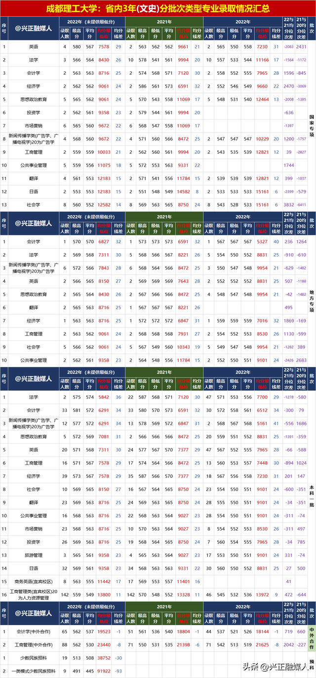 成都理工大学2022年专业录取汇总(分省批次类型)，23届请收藏