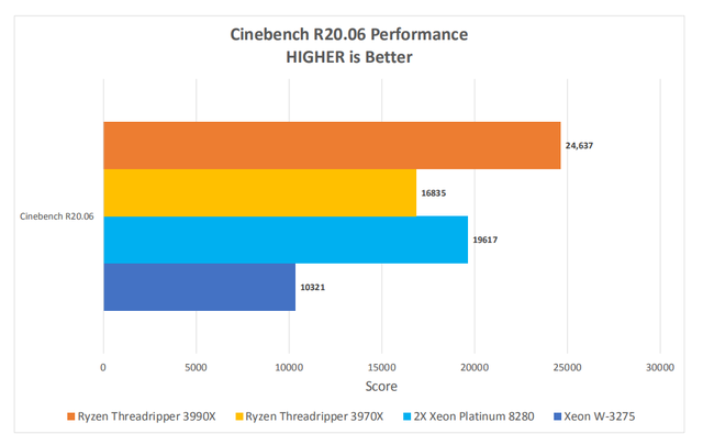 64核心128线程性能怪兽来了！AMD锐龙Threadripper 3990X 全国首发评测