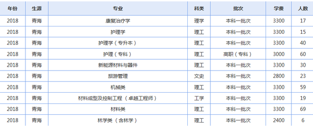 青海大学2019年各省录取人数了解下（修改版）