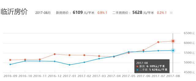 临沂9月最新房价出炉！你的房子能卖多少钱？快看这些小区又逆天了！