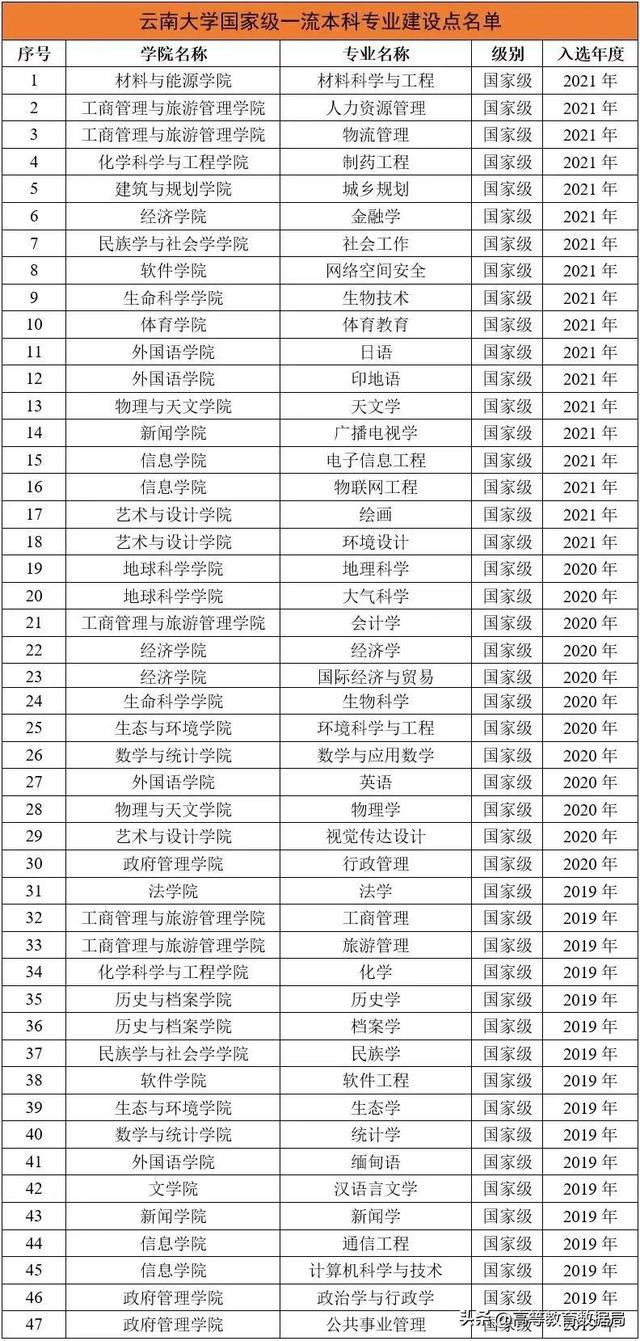 建校百年的云南大学实力如何，为什么和东北大学、湖南大学并列？