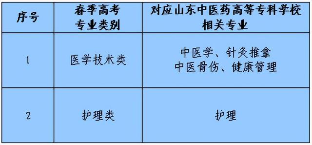 山东中医药高等专科学校2023年“单招综评”招生计划公布