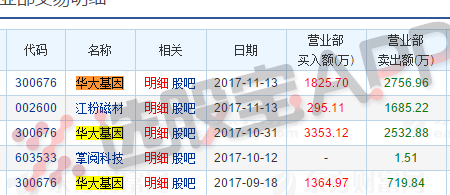 游资龙虎榜｜深圳福星路等游资高位继续承接华大基因，知名游资主要集中在半导体板块