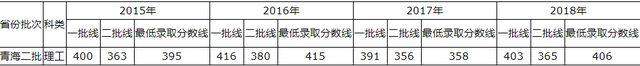 青岛理工大学2015-2018录取分数线