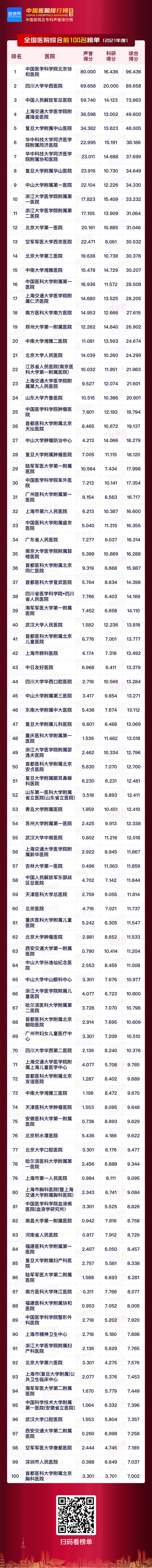 首发+全数据 2021年度中国医院排行榜（综合）