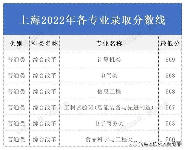 华南理工大学2022年各专业录取分数线