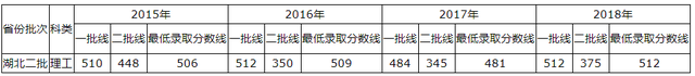 青岛理工大学2015-2018录取分数线