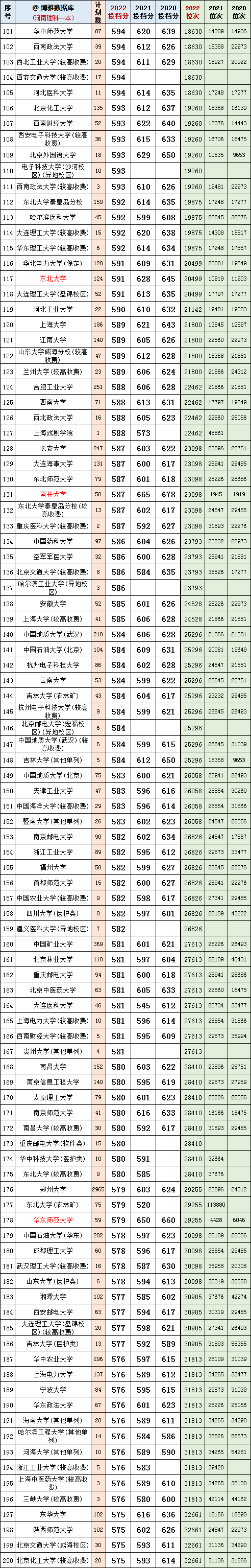 河南理科2020~2022一本投档分、位次