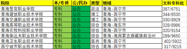 2020年青海高考各院校录取最低分/最低位次